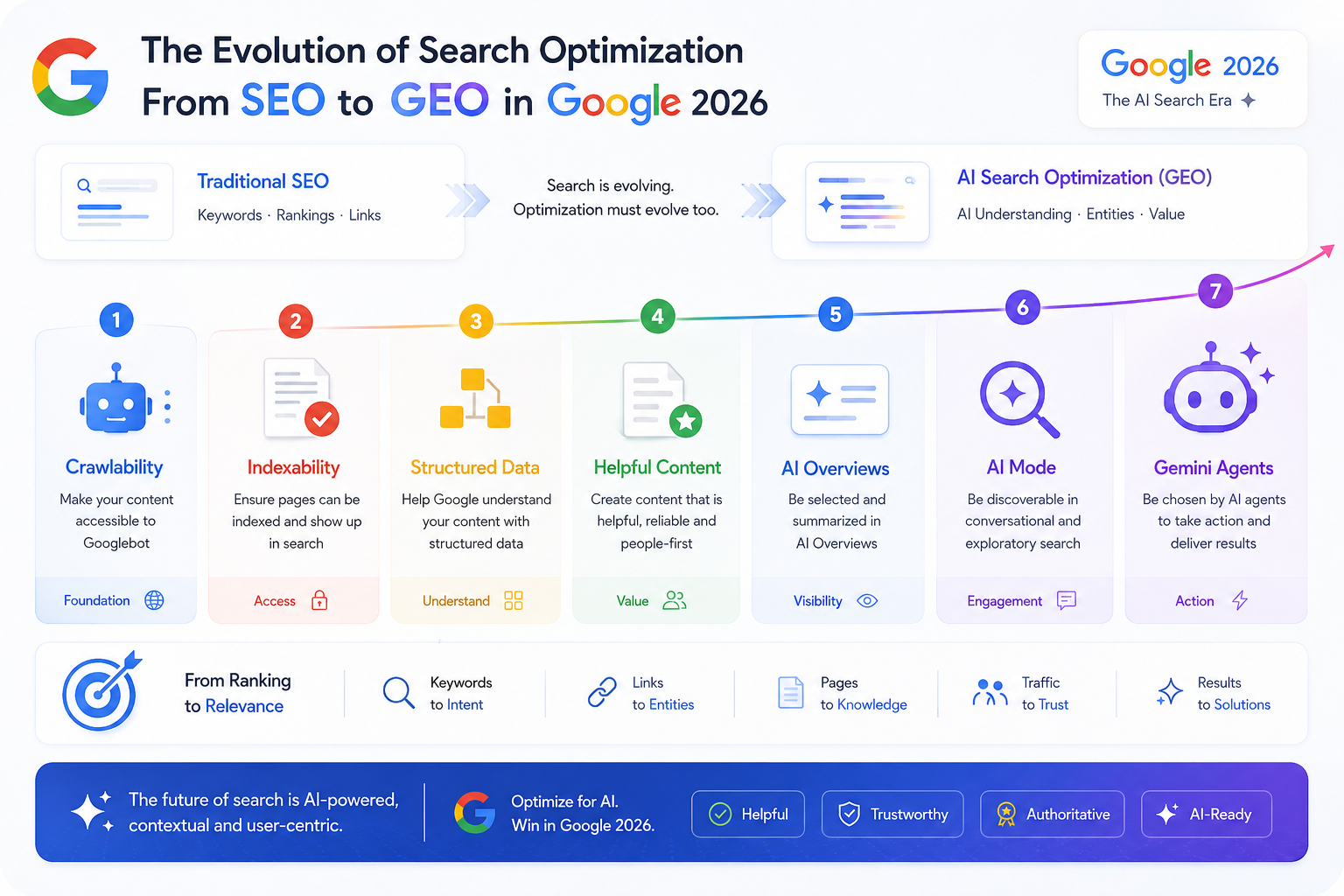 Google SEO to GEO evolution